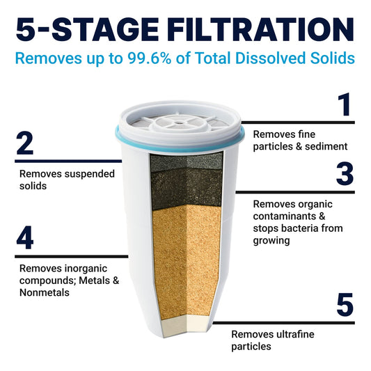 22-Cup Ready-Read 5-Stage Water Filter Pitcher Dispenser with 5-Stage 0 TDS Zero Water Filter – IAPMO Certified to Reduce Metals, Chlorine, Lead, Chromium, and Forever Chemicals PFOA/PFOS